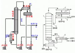 板式精餾塔的結(jié)構(gòu)和原理