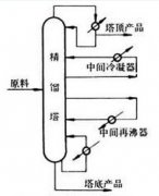 精餾設(shè)備的整個過程