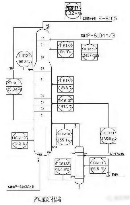 最常見的精餾塔異常現(xiàn)象和錯(cuò)誤操作